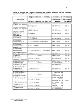 - 18 -

TABLA 1: UNIDAD DE TRACCIÓN (esfuerzo de tracción, potencia, energía, velocidad,
capacidad y eficiencia de trabajo de máquinas agrícolas)
REQUERIMIENTOS DE ENERGÍA,

VELOCIDAD O

EFICIENCIA

CAPACIDAD DE DE TRABAJO

MÁQUINAS
POTENCIA O ESFUEZO DE TRACCIÓN

TRABAJO

EN CAMPO

SIEMBRA
18, Maiz, soya, algodón
45-82 Kg/surco

4,8 - 9,7 Km/hr

50 -85

113-204 Kg/surco

4,8 - 9,7 Km/hr

50 -85

45-149 Kg/m

4,0 - 9,7 Km/hr

65 -85

3,3 CV Bde T/m
1,7 CV Tde P/m

8,0-11.3 km/hr

75 - 85

3,3 - 5 CVbdt/m ó 6,7-8,3 CVtdf/m

6,4-9,7 km/hr

60 - 85

10,1-17,2 CVtdf/m

6,4-8,7 km/hr

60 - 85

6,7 - 8,3 CVbdt/m ó 6,7 - 8,3 CVtdf/m

4,8-9,7 km/hr

55 - 85

8,0-11,3 km/hr
6,4-8,0 km/hr

75 - 85
70 - 85

3,0-10,0 ton/hr

60 - 85

3,0-5,0 ton/hr
24,0-33,0 ton/hr

60 - 85

(siembra únicamente)
19, Maiz, soya, algodón
(siembra y anexos)
20, Sembradora de
grano fino
COSECHA (3)
21. Segadora
22. Segadora acondicionadora de
barra
23. Segadora acondicionara de
impacto
24. Segadora acondcionadora

hileradora autotomotriz
6,7 CVtdf/m
25. Acondicionadora
-------26. Rastrillo
27. Enfardadora
1,52-2,53 CV-hr/ton
(cilíndricos o primáticos)
15,2-20,3 CV-hr/ton
28. Cubos de heno
-------29. Emparvadora
30. Cargadro de fardos
-------31. Cosechadora de
forraje verde de
cuchillas rotativas.
Picado gruso (4)
32. Cosechadora de
forraje verde de
cilindros con cuchillas.
Picado fino
32.1 Forraje verde

1,2-2,53 CV-hr/ton

--------

1,01-2,53 CV-hr/ton
32.2 Pasto para heno
32.3 Pasto seco o
paja
32.4 Maíz para
ensilaje

Autor: Francisco Javier Ortiz Arévalo
Ingeniero Agrónomo

1,52-5,07 CV-hr/ton
2,03-5,07 CV-hr/ton
1,01-2,53 CV-hr/ton

9,0-15,0 ton/hr

5,0-10,0 ton/hr

50 - 75

La capacidad de
trabajo
es
generalmente una
función directa de
la
potencia
disponible en la
tdf
desde
una
fuente
de
Potencia.
La
vellocidad usual es
de 2,4-6,4 km/hr

50 -75

 