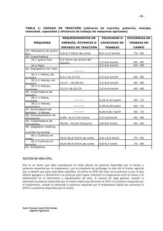 - 19 -

TABLA 1: UNIDAD DE TRACCIÓN (esfuerzo de tracción, potencia,
velocidad, capacidad y eficiencia de trabajo de máquinas agrícolas)

energía,

REQUERIMIENTOS DE

EFICIENCIA DE

ENERGÍA, POTENCIA O

CAPACIDAD DE

TRABAJO EN

ESFUEZO DE TRACCIÓN

MÁQUINAS

VELOCIDAD O

TRABAJO

CAMPO

33. Hileradora de grano
5,0-6,7 CV/m de corte
fino
34. Cosechadora
34.1 grano fino
0,4 CV/m de ancho del
cilindro
34.2 Maíz
35. Espigadora de maíz
______
35.1 1 Hilera, de
arrastre
35.2 2 hileras, de
arrastre
35.3 2 hileras,
montada
36. Cosechadora de
algodón
36.1 1 hilera,
montada
36.2 2 hileras,
automotriz
37. Arrancadora de
algodón, 2 hileras
38. Descabezadora de
remolacha
39. Cosechadora de
remolacha
40. Segadora rotativa,
cuchilla horizontal
40.1 Cultivos en
masa
40.2 Cultivos en
escarda
41. Ensiladora,
llenadora de silo

8,0-11,3 km/hr

75 - 85

3,2-6,4 km/hr
3,2-6,4 km/hr

65 - 80
65 - 80

8,11-10,14 CV

3,2-6,4 km/hr

60 - 80

12,17 - 20,28 CV

3,2-6,4 km/hr

60 - 80

12,17-18,25 CV

3,2-6,4 km/hr

60 - 80

______

0,24-0,32 ha/hr

60 - 75

______

0,36-0,49 ha/hr

60 - 75

______

0,40-0,81 ha/hr

60 - 75

6,08 - 8,11 CV/ surco

3,2-4,8 km/h

60 - 80

30,42 - 45,62 CV/surco

4,8-8,0 km/h

60 - 80

10,0-26,6 CV/m de corte

4,8-12,9 km/h

75 - 85

20,9-59,9 CV/m de corte

4,8-9,7 km/h

75 - 85

FACTOR DE VIDA ÚTIL:
Este es un factor que debe considerarse en todo cálculo de potencia disponible por el tractor y
potencia requerida por el implemento, con el propósito de prolongar la vida útil al tractor agrícola
que se deberá usar para cada labor específica. Se estima en 25% del valor de la potencia a usar, el que
deberá agregarse o disminuirse a la potencia para lograr mantener la congruencia entre el tractor y el
implemento sin el detrimento o subutilización de estos. A manera de regla general, cuando se
demande la potencia disponible por el tractor habrá que disminuir el 25% a la potencia requerida por
el implemento, cuando se demande la potencia requerida por el implemento habrá que aumentar el
25% a la potencia disponible por el tractor.

Autor: Francisco Javier Ortiz Arévalo
Ingeniero Agrónomo

 
