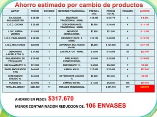 AMWAY PRECIO ENVASES MERCADO TRADICIONAL PRECIO x
unid.
PRECIO
TOTAL
ENVASES AHORRO
ENJUAGUE
BUCALGLISTER
$ 32.500 1 ENJUAGUE
TRADICIONAL 500ML
$13.590 $ 40.770 3 $ 8.270
L.O.C. COCINA $ 22.900 1 DESENGRASANTE
TRADICIONAL 500ML
$8.500 $ 34.000 4 $ 11.100
L.O.C. LIMPIA
VIDRIOS
$19.900 1 LIMPIADOR
CRISTAL500ML
$7.800 $31.200 4 $ 11.300
L.O.C. PARA BAÑOS $ 24.900 1 DESINFECTANTE X
500ML
$10.150 $ 40.600 4 $ 15.700
L.O.C. MULTIUSOS $26.900 1 LIMPIADOR MULTIUSOS
500 ML
$6.200 $ 124.000 20 $ 97.100
DISHDROPS
LAVAPLATOS 1L
$ 37.900 1 LAVAPLATOS 400ML $ 3.500 $ 70.000 20 $32.100
SA8 AEROSOL DE
PRELAVADO
$ 21.900 1 PRELAVADO
CONVENCIONAL
$ 6.500 $ 32.500 5 $ 10.600
SA8 SUAVIZASTE 1L $31.900 1 SUAVISANTE 1 L $ 4.900 $34.300 7 $2.400
SA8BLANQUEADOR
1 KG
$44.900 1 VANISH 450 G. $17.600 $ 70.400 4 $32.540
DETERGENTE
LÍQUIDO 1L
$44.900 1 DETERGENTE LIQUIDO
1L
$8.900 $53.400 6 $8.500
PURSUE 1L $24.900 1 LÍMPIDO 500 ML $ 1.200 $120.00 100 $95.100
TOTALES AMWAY $333.500 11 TOTALES TRADICIONAL $ 651.170 177 $317670
AHORRO EN PESOS: $317.670
MENOR CONTAMINACION REDUCCION DE: 106 ENVASES
 