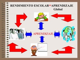 RENDIMIENTO ESCOLAR = APRENDIZAJE Global APRENDIZAJE 