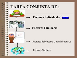 TAREA CONJUNTA DE : Factores Individuales Factores Familiares Factores del docente y administrativos Factores Sociales. 