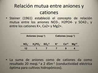 Relación mutua entre aniones y
cationes
• Steiner (1961) estableció el concepto de relación
mutua entre los aniones NO3-, H2PO4- y SO42-, y
entre los cationes K+, Ca2+ y Mg2+.
• La suma de aniones como de cationes da como
resultado 20 meqL-1 a 2 dSm-1 (conductividad eléctrica
óptima para cultivos hidropónicos).
Aniones (meqL-1) Cationes (meqL-1)
NO3
- H2PO4
- SO4
-2 K+ Ca+2 Mg+2
12 1 7 7 9 4
 