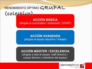 ACCIÓN BÁSICA (dirigida al coordinador / entrenador / STAFF) ACCIÓN AVANZADA (dirigida al equipo deportivo / trabajo) ACCIÓN MÁSTER / EXCELENCIA (dirigida a todo el equipo: staff directivo /  cuerpo técnico y miembros del equipo) RENDIMIENTO ÓPTIMO  GRUPAL   (colectivo) 