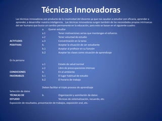 Técnicas Innovadoras 	Las técnicas innovadoras son producto de la creatividad del docente ya que nos ayudan a estudiar con eficacia, aprender a aprender, a desarrollar nuestra inteligencia.   Las técnicas innovadoras surgen también de las necesidades propias intrínsecas del ser humano que busca un cambio permanente en la educación, para esto se basan en el siguiente cuadro:			a.       Querer estudiar			a.1	Tener motivaciones serias que mantengan el esfuerzo.			a.2	Tener voluntad de estudioACTITUDES		a.3	Concentración en la tareaPOSITIVAS		b.	Aceptar la situación de ser estudiante			b.1	Aceptar al profesor en su función			b.2	Aceptar las clases como situación de aprendizaje En la persona 			a.1	Estado de salud normal			a.2	Libre de preocupaciones intensasCONDICIONES	b.	En el ambienteFAVORABLES	b.1	El lugar habitual de estudio			b.2	El horario de trabajo 			Deben facilitar el triple proceso de aprendizajeSelección de datosTÉCNICAS DE	b.	Organización y asimilación de datos:ESTUDIO			Técnicas de sistematización, recuerdo, etc.Exposición de resultados, presentación de trabajos, exposición oral, etc.
