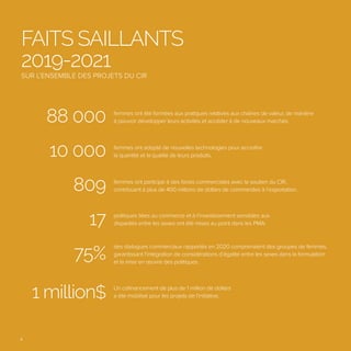 4
FAITS SAILLANTS
2019-2021
SUR L’ENSEMBLE DES PROJETS DU CIR
88 000 femmes ont été formées aux pratiques relatives aux chaînes de valeur, de manière
à pouvoir développer leurs activités et accéder à de nouveaux marchés.
10 000 femmes ont adopté de nouvelles technologies pour accroître
la quantité et la qualité de leurs produits.
809 femmes ont participé à des foires commerciales avec le soutien du CIR,
contribuant à plus de 400 millions de dollars de commandes à l’exportation.
17 politiques liées au commerce et à l’investissement sensibles aux
disparités entre les sexes ont été mises au point dans les PMA.
75%
des dialogues commerciaux rapportés en 2020 comprenaient des groupes de femmes,
garantissant l’intégration de considérations d’égalité entre les sexes dans la formulation
et la mise en œuvre des politiques.
Un cofinancement de plus de 1 million de dollars
a été mobilisé pour les projets de l’initiative.
1 million$
 
