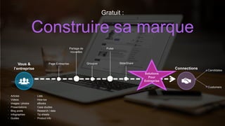 Gratuit :
Construire sa marque
Vous &
l’entreprise Connections Candidates
Customers
Solutions
Pour
Entreprise
• Articles
• Videos
• Images / photos
• Presentations
• Blog posts
• Infographies
• Guides
• Lists
• How-tos
• eBooks
• Case studies
• Research / data
• Tip sheets
• Product info
Page Entreprise
Partage de
nouvelles
Groupes
Pulse
SlideShare
 