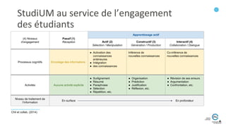 Chil et collab. (2014)
StudiUM au service de l’engagement
des étudiants
(4) Niveaux
d’engagement
Passif (1)
Réception
Apprentissage actif
Actif (2)
Sélection / Manipulation
Constructif (3)
Génération / Production
Interactif (4)
Collaboration / Dialogue
Processus cognitifs Encodage des informations
● Activation des
connaissances
antérieures
● Intégration
● des connaissances
Inférence de
nouvelles connaissances
Co-inférence de
nouvelles connaissances
Activités Aucune activité explicite
● Surlignement
● Résumé
● Paraphrase
● Sélection
● Répétition, etc.
● Organisation
● Prédiction
● Justification
● Réflexion, etc.
● Révision de ses erreurs
● Argumentation
● Confrontation, etc.
Niveau de traitement de
l’information
En surface En profondeur
 