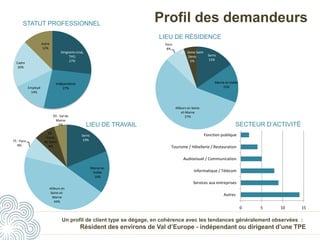 Profil des demandeurs
Dirigeants (maj.
TPE)
27%
Indépendants
27%Employé
14%
Cadre
20%
Autre
12%
STATUT PROFESSIONNEL
LIEU DE RÉSIDENCE
Serris
15%
Marne-la-Vallée
15%
Ailleurs en Seine-
et-Marne
57%
Paris
8%
93 - Seine Saint
Denis
5%
LIEU DE TRAVAIL
Serris
19%
Marne-la-
Vallée
16%
Ailleurs en
Seine-et-
Marne
44%
75 - Paris
8%
92 -
Hauts-
de-Seine
8%
93 - Val de
Marne
5%
0 5 10 15
Autres
Services aux entreprises
Informatique / Télécom
Audiovisuel / Communication
Tourisme / Hôtellerie / Restauration
Fonction publique
SECTEUR D’ACTIVITÉ
Un profil de client type se dégage, en cohérence avec les tendances généralement observées :
Résident des environs de Val d’Europe - indépendant ou dirigeant d’une TPE
 