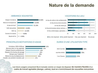Nature de la demande
PRINCIPALES MOTIVATIONS D’USAGE
AMBIANCE SOUHAITEE
4.90%
9.80%
13.10%
14.80%
31.10%
32.80%
42.60%
Neutre & Pro
Comme à la maison
Start-up
Café new-yorkais
Un peu de tout !
Nature et transparence
Design et tendance
0% 20% 40% 60% 80% 100%
Un lieu animé (expos, spectacles...)
Un lieu de formation (droit, technos...)
Un lieu de mixité pro.
Un lieu de vie et de rencontre
Un lieu de calme et de confidentialité
Oui, très important Oui, plutôt important Non, peu important Ne sais pas
VOCATIONS DU LIEU
27%
36%
40%
42%
44%
53%
62%
Installer une activité à moindre coût
Réduire les tps de déplacements
Rompre avec l'isolement
Disposer d'un bureau de passage
Côtoyer d'autres professionnels
Réunions dans un lieu agréable
Entretiens / RDV d'affaires
DUREE D’UNE UTILISATION TYPE
25%
35%
40%
1 ou 2 heures
Journée entière
Demi Journée
Les futurs usagers conçoivent Buro’nomade comme un moyen de disposer de manière flexible d’un
cadre de travail agréable (design, calme), tout en s’enrichissant de nouvelles rencontres
 