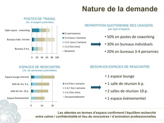 Nature de la demande
POSTES DE TRAVAIL
(nb. d’usagers potentiels)
0 20 40 60 80 100
Bureaux 3-4 p.
Bureaux indiv. Fermés
Open-space - coworking
En permanence
3 à 4 jours / semaine
1 à 2 jours / semaine
1 à 2 fois /mois
Rarement
REPARTITION QUOTIDIENNE DES USAGERS
par type d’espace
• 50% en postes de coworking
• 30% en bureaux individuels
• 20% en bureaux 3-4 personnes
ESPACES DE RENCONTRE
(nb. de demandes potentielles)
0 10 20
Espace événementiel
Salle de réu. 10 p.
Salle de réu. 6 p.
Espace lounge informel
3 à 4 fois / semaine
1 à 2 fois / semaine
1 à 2 fois /mois
Occasionnellement
• 1 espace lounge
• 1 salle de réunion 6 p.
• 2 salles de réunion 10 p.
• 1 espace événementiel
BESOIN EN ESPACES DE RENCONTRE
Les attentes en termes d’espace confirment l’équilibre recherché
entre calme / confidentialité et lieu de rencontres / d’animation professionnelles
 