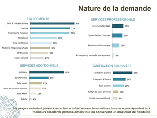 Nature de la demande
EQUIPEMENTS SERVICES PROFESSIONNELS
24%
32%
36%
39%
48%
71%
72%
80%
Casier sécurisé
Ordinateurs
Matériel / logiciels partagés
Visio-conférence
Téléphonie
Imprimante / copieur
Parking
Wifi & Très Haut Débit
4%
15%
21%
23%
Kit bancaire / mutuelle entrepreneur
Assistance informatique
Domiciliation / courrier
Secrétariat partagé
SERVICES ADDITIONNELS TARIFICATION SOUHAITEE
9%
10%
20%
24%
37%
Forfait mensuel illimité
Forfait 10 jours par mois
Tarif journée
Paiement à l'heure
Tarif demi-journée
4%
13%
21%
23%
36%
66%
Crèche
Relai AMAP
Relai de livraison internet
Relai postal
Sandwicherie
Cafétéria
Les usagers souhaitent pouvoir exercer leur activité et recevoir leurs visiteurs dans un espace répondant aux
meilleurs standards professionnels tout en conservant un maximum de flexibilité
 