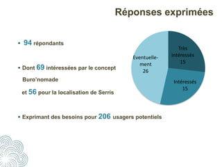 Réponses exprimées
 94 répondants
 Dont 69 intéressées par le concept
Buro’nomade
et 56 pour la localisation de Serris
 Exprimant des besoins pour 206 usagers potentiels
Très
intéressés
15
Intéressés
15
Eventuelle-
ment
26
 