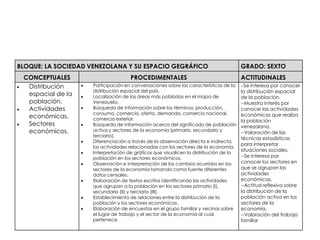 BLOQUE: LA SOCIEDAD VENEZOLANA Y SU ESPACIO GEGRÁFICO                                  GRADO: SEXTO
 CONCEPTUALES                        PROCEDIMENTALES                                   ACTITUDINALES
  Distribución       Participación en conversaciones sobre las características de la   --Se interesa por conocer
                     distribución espacial del país.                                   la distribución espacial
  espacial de la     Localización de las áreas más pobladas en el mapa de              de la población.
  población.         Venezuela.                                                        --Muestra interés por
  Actividades        Búsqueda de información sobre los términos: producción,           conocer las actividades
                     consumo, comercio, oferta, demanda, comercio nacional,            económicas que realiza
  económicas.        comercio exterior.                                                la población
  Sectores           Búsqueda de información acerca del significado de población       venezolana.
  económicos.        activa y sectores de la economía (primario, secundario y
                                                                                       --Valoración de las
                     terciario).
                                                                                       técnicas estadísticas
                     Diferenciación a través de la observación directa e indirecta,
                                                                                       para interpretar
                     las actividades relacionadas con los sectores de la economía.
                                                                                       situaciones sociales.
                     Interpretación de gráficos que visualicen la distribución de la
                     población en los sectores económicos.                             --Se interesa por
                     Observación e interpretación de los cambios ocurridos en los      conocer los sectores en
                     sectores de la economía tomando como fuente diferentes            que se agrupan las
                     datos censales.                                                   actividades
                     Elaboración de textos escritos identificando las actividades      económicas.
                     que agrupan a la población en los sectores primario (I),          --Actitud reflexiva sobre
                     secundario (II) y terciario (III).                                la distribución de la
                     Establecimiento de relaciones entre la distribución de la         población activa en los
                     población y los sectores económicos.                              sectores de la
                     Elaboración de encuestas en el grupo familiar y vecinos sobre     economía.
                     el lugar de trabajo y el sector de la economía al cual            --Valoración del trabajo
                     pertenece.                                                        familiar
 