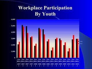 Workplace Participation By Youth 