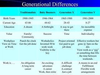 Generational Differences Traditionalists Baby Boomers Generation X Generation Y Birth Years 1900-1945 1946-1964 1965-1980 1981-2000 Current Age 63-86 44-62 28-43 8-27 Education A dream A birthright A way to get there An incredible expense Value Family/ Community Success Time Individuality Workplace View on Time at Work Punch the clock Get the job done Workaholics Invented 50 hr work week  Visibility is the key Project oriented Get paid to get job done Effective workers but gone @ 5pm on the dot. View work as a “gig” or something that fills the time between weekends. Work is . . .  An obligation A long term career An exciting adventure A career Work, then retire A difficult challenge A contract Just a job A means to an end Fulfillment Flexible work arrangements 