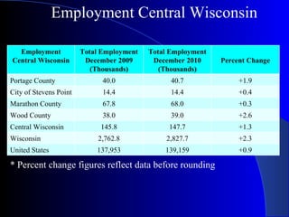 Employment Central Wisconsin * Percent change figures reflect data before rounding Employment Central Wisconsin Total Employment December 2009 (Thousands) Total Employment December 2010 (Thousands) Percent Change Portage County 40.0 40.7 +1.9 City of Stevens Point 14.4 14.4 +0.4 Marathon County 67.8 68.0 +0.3 Wood County 38.0 39.0 +2.6 Central Wisconsin 145.8 147.7 +1.3 Wisconsin 2,762.8 2,827.7 +2.3 United States 137,953 139,159 +0.9 