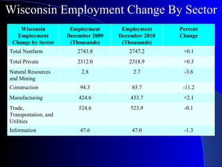 Wisconsin Employment Change By Sector Wisconsin Employment Change by Sector Employment December 2009 (Thousands) Employment December 2010 (Thousands) Percent Change Total Nonfarm 2743.8 2747.2 +0.1 Total Private 2312.0 2318.9 +0.3 Natural Resources and Mining 2.8 2.7 -3.6 Construction 94.3 83.7 -11.2 Manufacturing 424.6 433.7 +2.1 Trade, Transportation, and Utilities 524.6 523.9 -0.1 Information 47.6 47.0 -1.3 