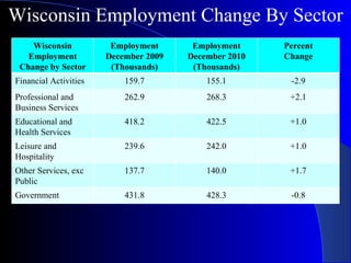 Wisconsin Employment Change By Sector Wisconsin Employment Change by Sector Employment December 2009 (Thousands) Employment December 2010 (Thousands) Percent Change Financial Activities 159.7 155.1 -2.9 Professional and Business Services 262.9 268.3 +2.1 Educational and Health Services 418.2 422.5 +1.0 Leisure and Hospitality 239.6 242.0 +1.0 Other Services, exc Public 137.7 140.0 +1.7 Government 431.8 428.3 -0.8 
