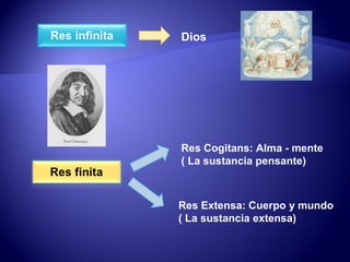 Dios Res Cogitans: Alma - mente ( La sustancia pensante) Res Extensa: Cuerpo y mundo ( La sustancia extensa) 