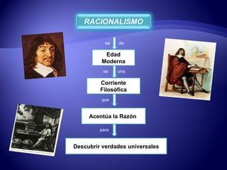 Corriente Filosófica Acentúa la Razón  Descubrir verdades universales que Edad Moderna una da se  es para 
