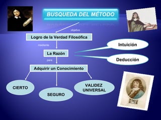 Logro de la Verdad Filosófica Adquirir un Conocimiento CIERTO SEGURO VALIDEZ  UNIVERSAL objetivo mediante La Razón para Intuición Deducción 