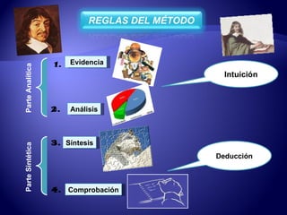 Evidencia 1.  2.  3.  4.  Análisis Síntesis Comprobación Deducción Intuición Parte Sintética Parte Analítica  