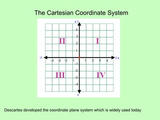 The Cartesian Coordinate System
Descartes developed the coordinate plane system which is widely used today
 