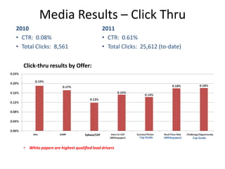 Media Results – Click Thru
2010                                             2011
• CTR: 0.08%                             ...