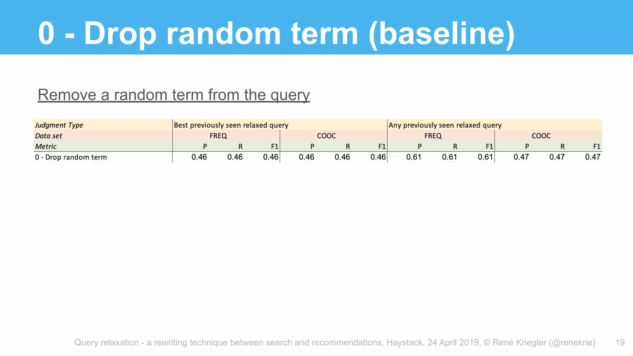 Query relaxation - a rewriting technique between search and recommendations, Haystack, 24 April 2019, © René Kriegler (@renekrie)
0 - Drop random term (baseline)
19
Remove a random term from the query
 