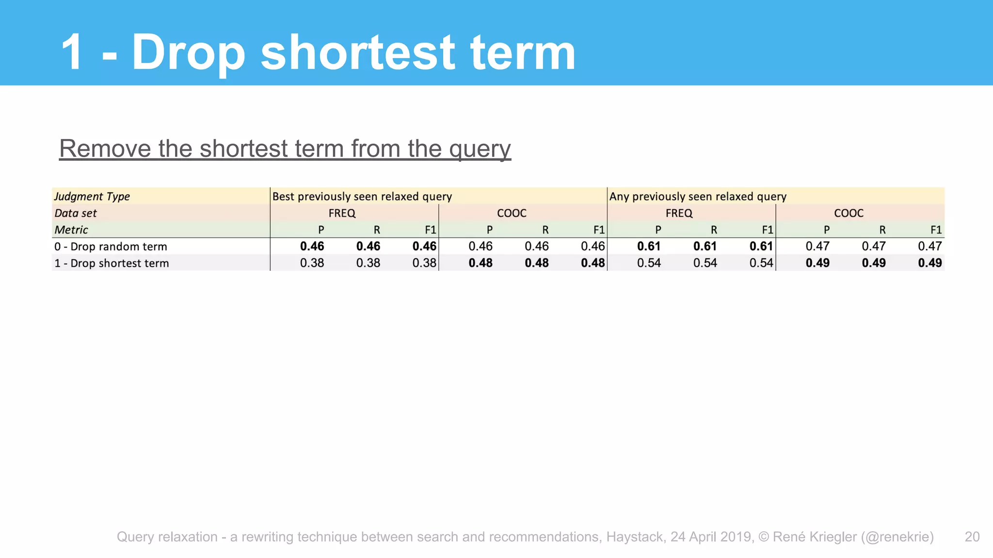 Query relaxation - a rewriting technique between search and recommendations, Haystack, 24 April 2019, © René Kriegler (@renekrie)
1 - Drop shortest term
20
Remove the shortest term from the query
 