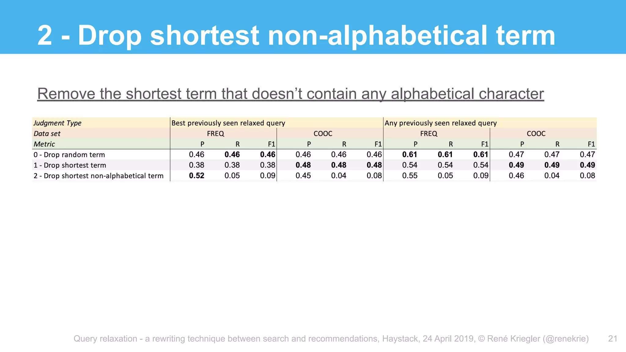 Query relaxation - a rewriting technique between search and recommendations, Haystack, 24 April 2019, © René Kriegler (@renekrie)
2 - Drop shortest non-alphabetical term
21
Remove the shortest term that doesn’t contain any alphabetical character
 