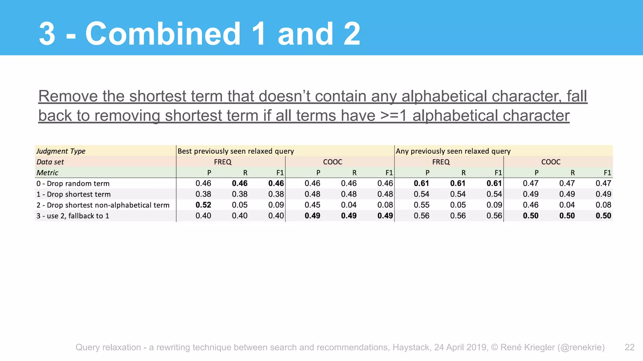 Query relaxation - a rewriting technique between search and recommendations, Haystack, 24 April 2019, © René Kriegler (@renekrie)
3 - Combined 1 and 2
22
Remove the shortest term that doesn’t contain any alphabetical character, fall
back to removing shortest term if all terms have >=1 alphabetical character
 