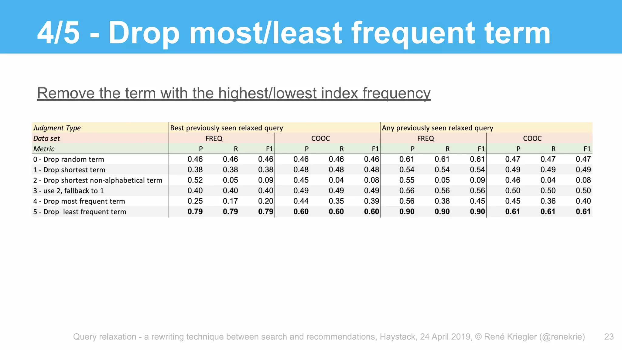 Query relaxation - a rewriting technique between search and recommendations, Haystack, 24 April 2019, © René Kriegler (@renekrie)
4/5 - Drop most/least frequent term
23
Remove the term with the highest/lowest index frequency
 