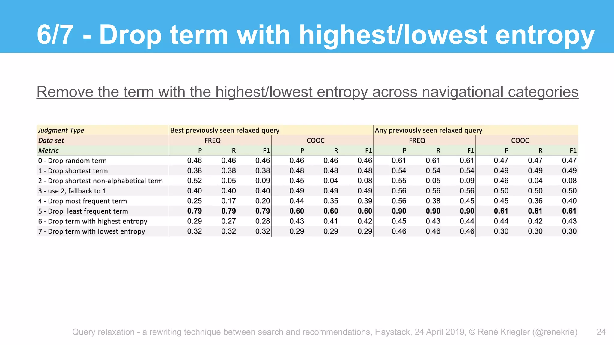Query relaxation - a rewriting technique between search and recommendations, Haystack, 24 April 2019, © René Kriegler (@renekrie)
6/7 - Drop term with highest/lowest entropy
24
Remove the term with the highest/lowest entropy across navigational categories
 
