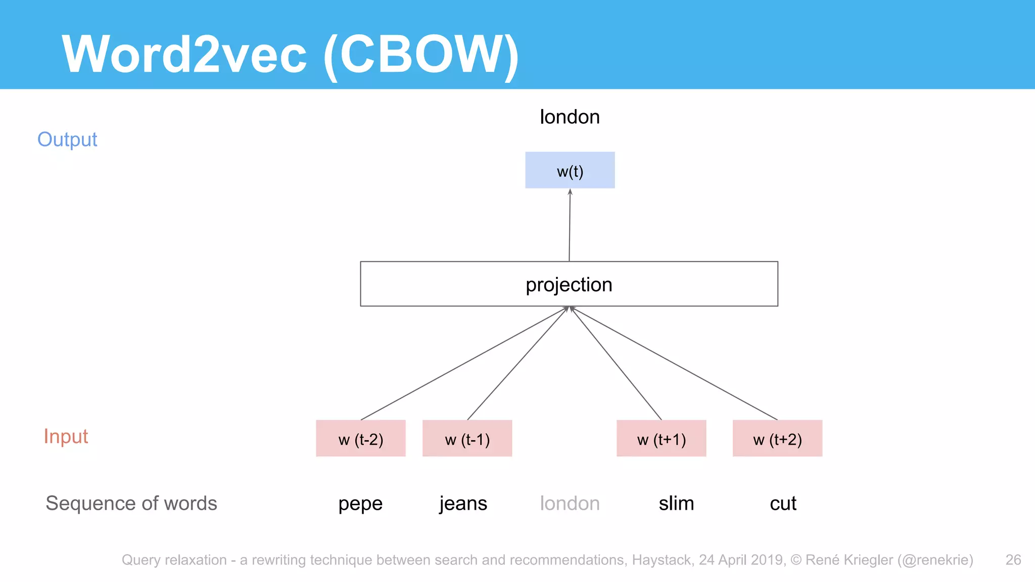 Query relaxation - a rewriting technique between search and recommendations, Haystack, 24 April 2019, © René Kriegler (@renekrie)
Word2vec (CBOW)
26
w (t-2)
pepe jeans
w(t)
projection
Input
Output
slim cut
w (t-1) w (t+1) w (t+2)
london
london
Sequence of words
 