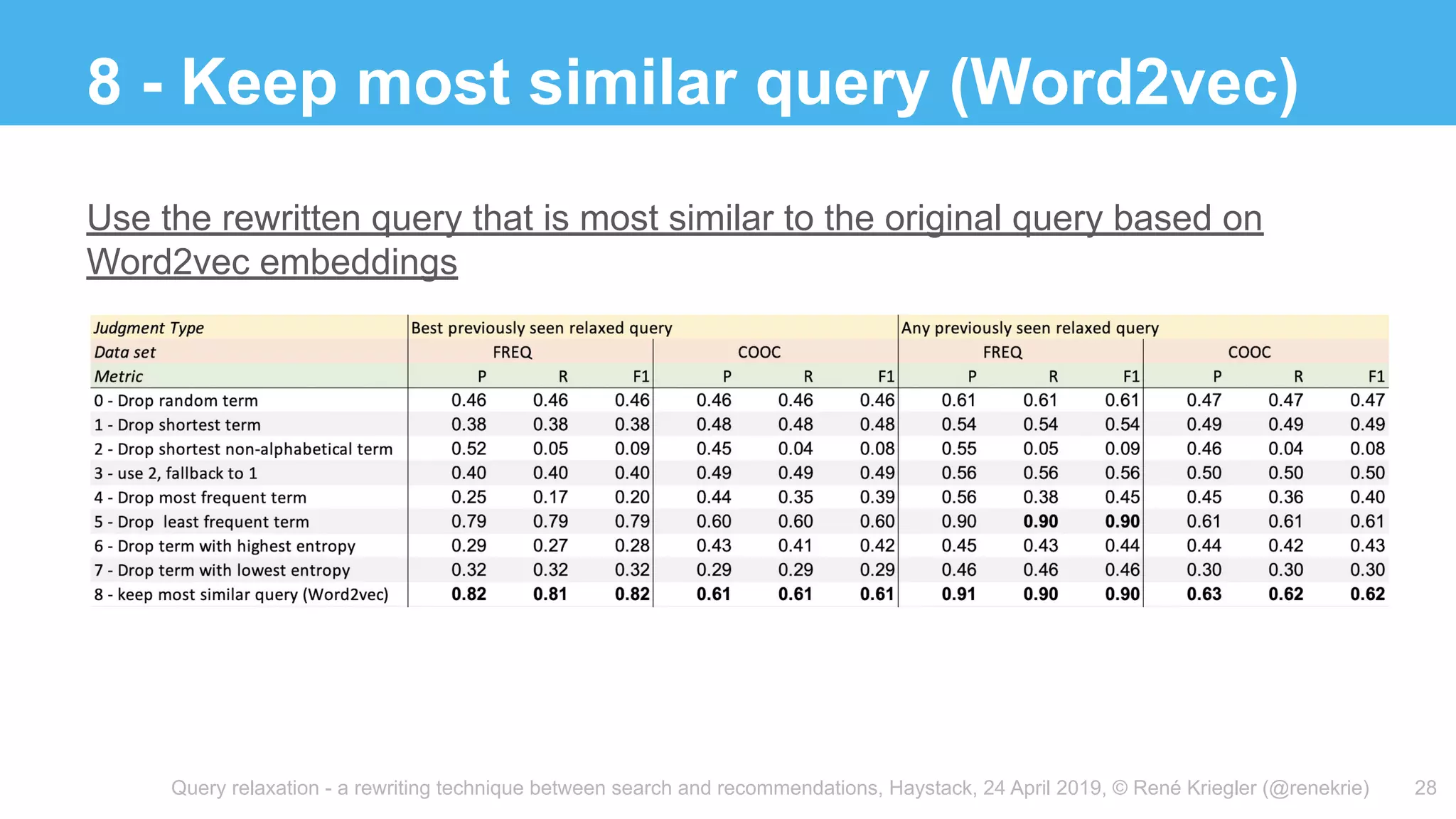 Query relaxation - a rewriting technique between search and recommendations, Haystack, 24 April 2019, © René Kriegler (@renekrie)
8 - Keep most similar query (Word2vec)
28
Use the rewritten query that is most similar to the original query based on
Word2vec embeddings
 