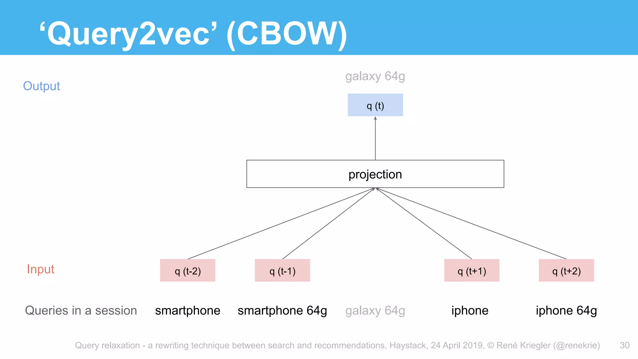 Query relaxation - a rewriting technique between search and recommendations, Haystack, 24 April 2019, © René Kriegler (@renekrie)
‘Query2vec’ (CBOW)
30
q (t-2)
smartphone smartphone 64g
q (t)
projection
Input
Output
iphone iphone 64g
q (t-1) q (t+1) q (t+2)
galaxy 64g
galaxy 64g
Queries in a session
 
