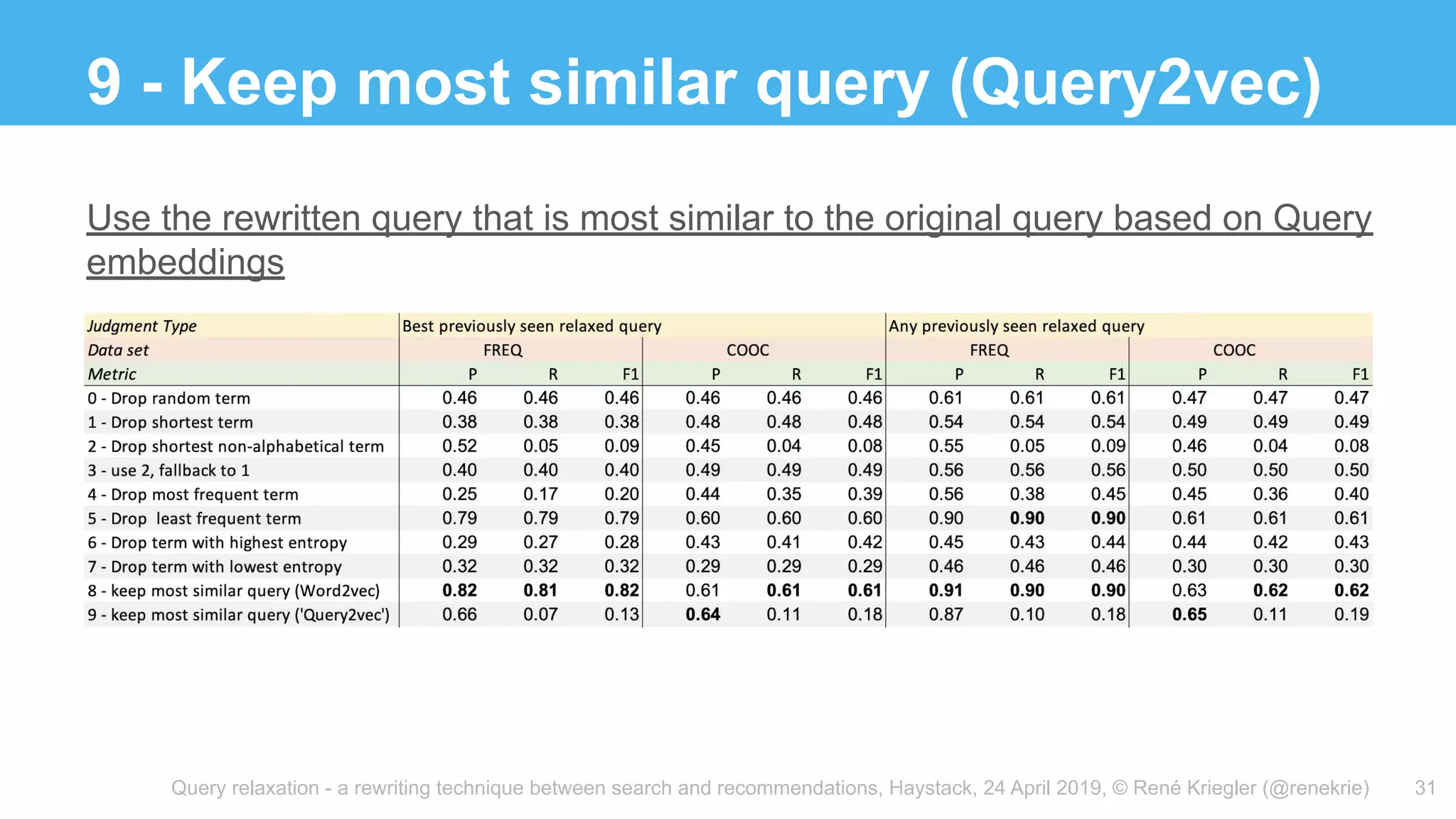 Query relaxation - a rewriting technique between search and recommendations, Haystack, 24 April 2019, © René Kriegler (@renekrie)
9 - Keep most similar query (Query2vec)
31
Use the rewritten query that is most similar to the original query based on Query
embeddings
 