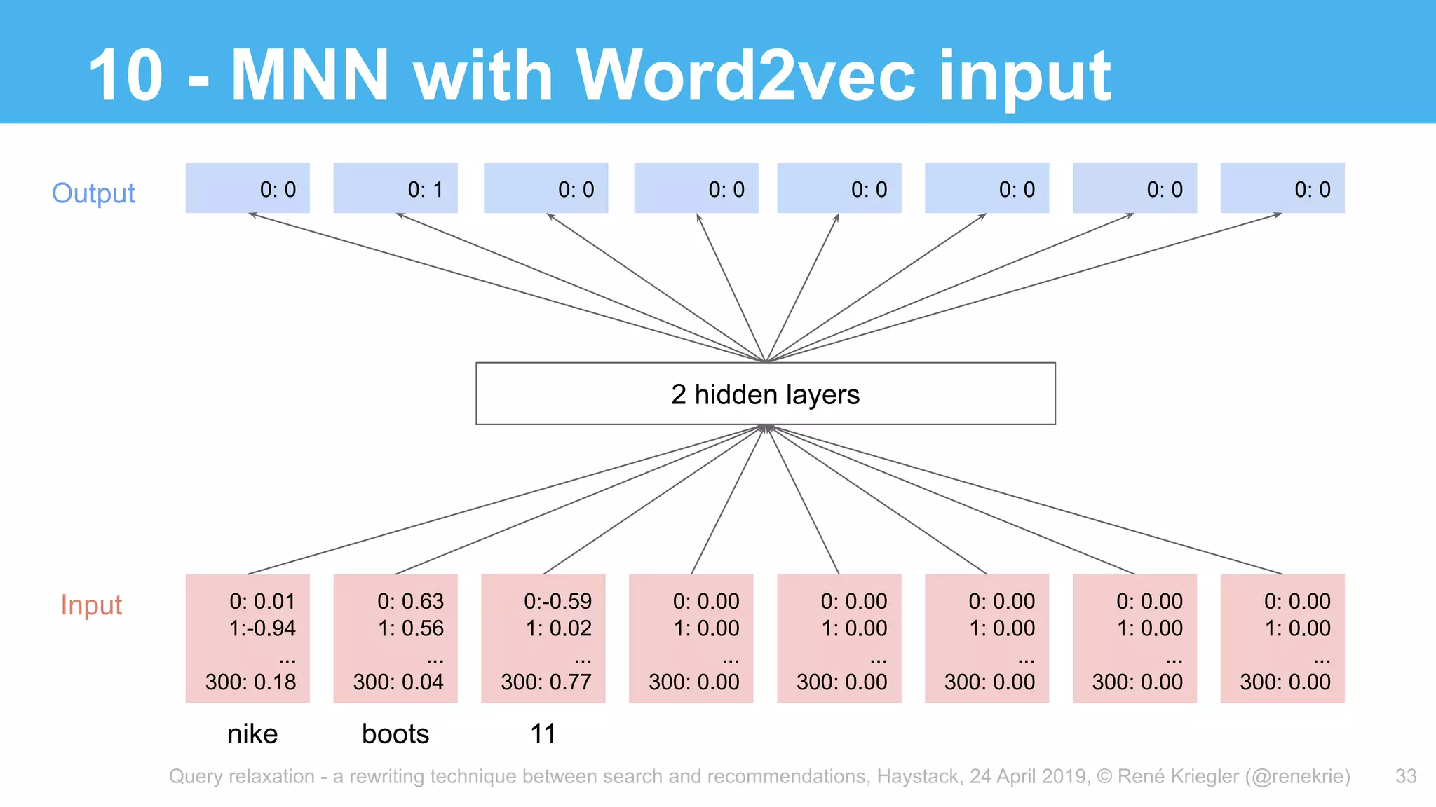 Query relaxation - a rewriting technique between search and recommendations, Haystack, 24 April 2019, © René Kriegler (@renekrie)
10 - MNN with Word2vec input
33
0: 0.01
1:-0.94
...
300: 0.18
0: 0.63
1: 0.56
...
300: 0.04
0:-0.59
1: 0.02
...
300: 0.77
0: 0.00
1: 0.00
...
300: 0.00
0: 0.00
1: 0.00
...
300: 0.00
0: 0.00
1: 0.00
...
300: 0.00
0: 0.00
1: 0.00
...
300: 0.00
0: 0.00
1: 0.00
...
300: 0.00
nike boots 11
0: 0 0: 1 0: 0 0: 0 0: 0 0: 0 0: 0 0: 0
2 hidden layers
Input
Output
 