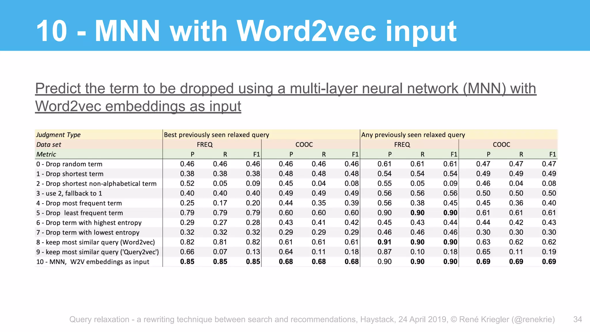 Query relaxation - a rewriting technique between search and recommendations, Haystack, 24 April 2019, © René Kriegler (@renekrie)
10 - MNN with Word2vec input
34
Predict the term to be dropped using a multi-layer neural network (MNN) with
Word2vec embeddings as input
 