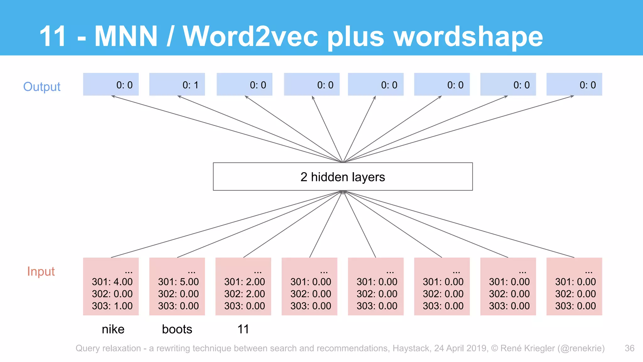 Query relaxation - a rewriting technique between search and recommendations, Haystack, 24 April 2019, © René Kriegler (@renekrie)
11 - MNN / Word2vec plus wordshape
36
...
301: 4.00
302: 0.00
303: 1.00
...
301: 5.00
302: 0.00
303: 0.00
...
301: 2.00
302: 2.00
303: 0.00
...
301: 0.00
302: 0.00
303: 0.00
...
301: 0.00
302: 0.00
303: 0.00
...
301: 0.00
302: 0.00
303: 0.00
...
301: 0.00
302: 0.00
303: 0.00
...
301: 0.00
302: 0.00
303: 0.00
nike boots 11
0: 0 0: 1 0: 0 0: 0 0: 0 0: 0 0: 0 0: 0
2 hidden layers
Input
Output
 