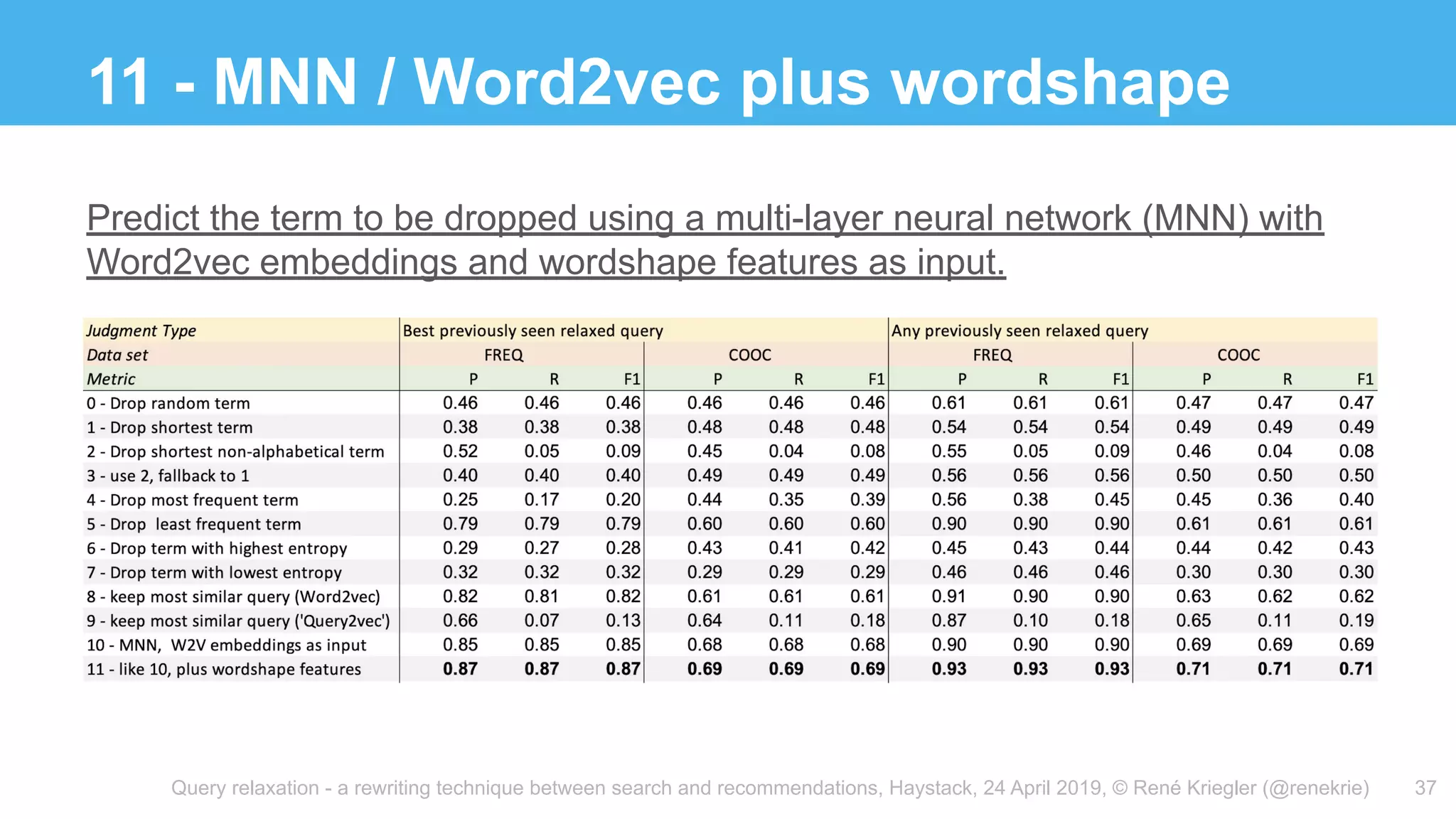 Query relaxation - a rewriting technique between search and recommendations, Haystack, 24 April 2019, © René Kriegler (@renekrie)
11 - MNN / Word2vec plus wordshape
37
Predict the term to be dropped using a multi-layer neural network (MNN) with
Word2vec embeddings and wordshape features as input.
 