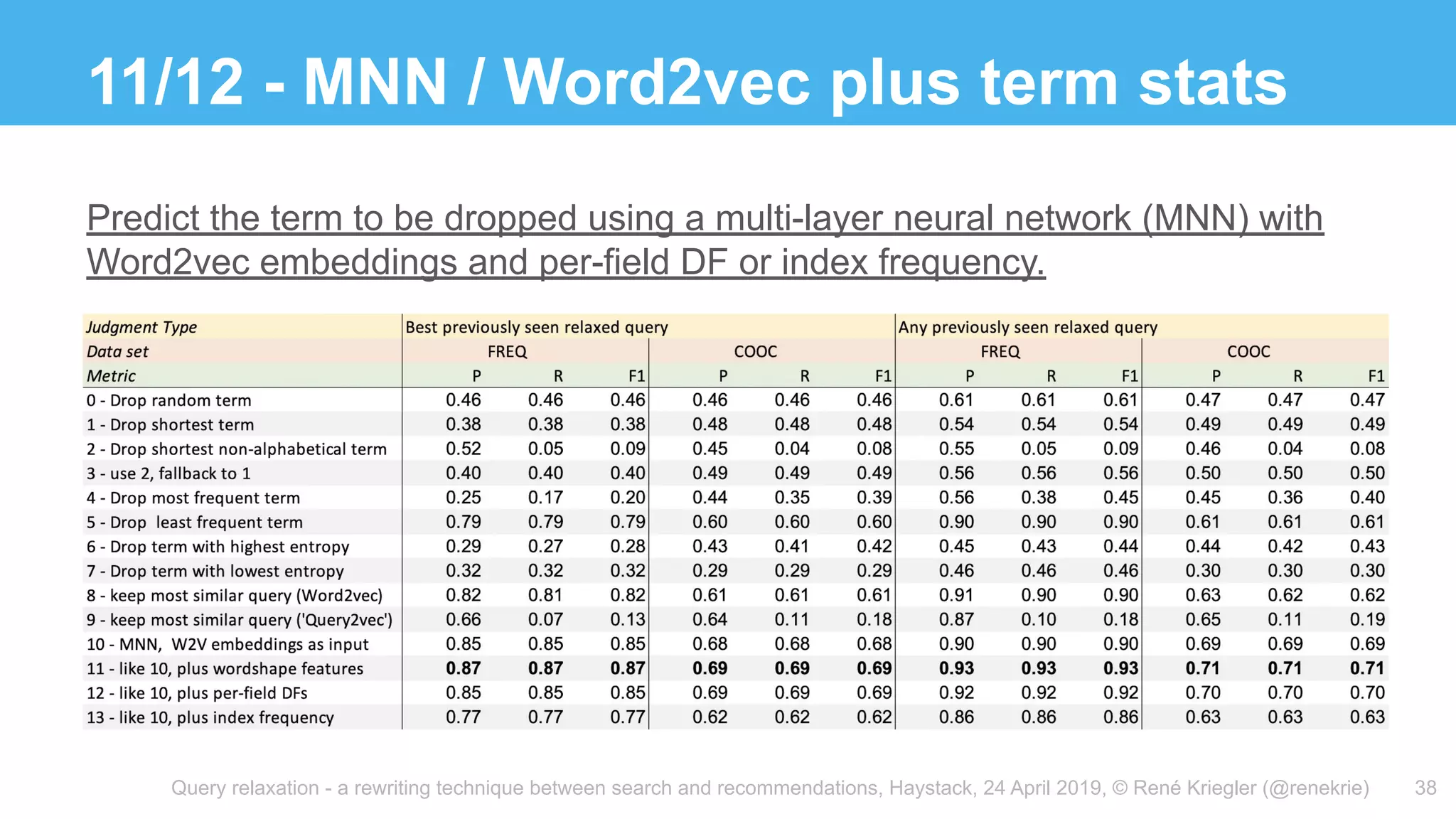 Query relaxation - a rewriting technique between search and recommendations, Haystack, 24 April 2019, © René Kriegler (@renekrie)
11/12 - MNN / Word2vec plus term stats
38
Predict the term to be dropped using a multi-layer neural network (MNN) with
Word2vec embeddings and per-field DF or index frequency.
 