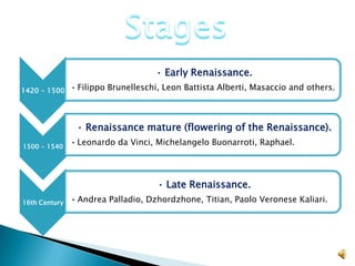 • Early Renaissance.
1420 - 1500    • Filippo Brunelleschi, Leon Battista Alberti, Masaccio and others.



                • Renaissance mature (flowering of the Renaissance).
1500 - 1540
               • Leonardo da Vinci, Michelangelo Buonarroti, Raphael.




                                    • Late Renaissance.
16th Century   • Andrea Palladio, Dzhordzhone, Titian, Paolo Veronese Kaliari.
 