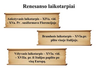 Renesanso laikotarpiai
Ankstyvasis laikotarpis – XIVa. vid.
- XVa. Pr . susiformavo Florencijoje
Brandusis laikotarpis – XVIa.pr.
plito visoje Italijoje.
Vėlyvasis laikotarpis – XVIa. vid.
– XVIIa. pr. iš Italijos paplito po
visą Europą.
 