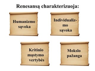 Renesansą charakterizuoja:
Humanizmo
sąvoka
Mokslo
pažanga
Kritinio
mąstymo
vertybės
Individualiz-
mo
sąvoka
 