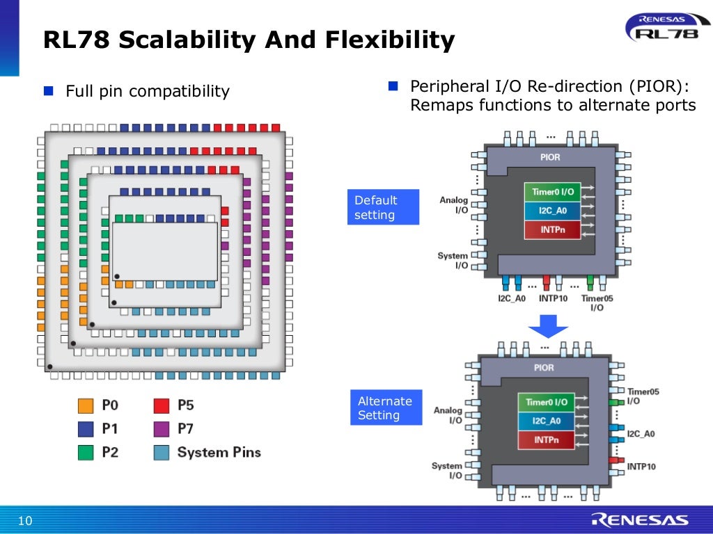 Renesas RL78 The True Low Power Microcontroller Platform