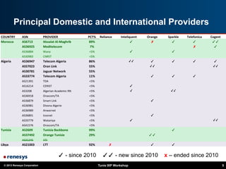 © 2013 Renesys Corporation Tunis IXP Workshop 5
Principal Domestic and International Providers
COUNTRY	
   ASN	
   PROVIDER	
   PCT%	
   Reliance	
   Inteliquent	
   Orange	
   Sparkle	
   Telefonica	
   Cogent	
  
Morocco	
   AS6713	
   IEssalat	
  Al-­‐Maghrib	
   89%	
   	
  	
   ✓	
   ✗	
   ✓	
   ✓	
   ✓✓	
  
	
  	
   AS36925	
   Meditelecom	
   7%	
   	
  	
   	
  	
   	
  	
   	
  	
   ✗	
   ✓	
  
	
  	
   AS36884	
   Wana	
   <5%	
   	
  	
   ✓	
   	
  	
   ✓	
   	
  	
   	
  	
  
	
  	
   AS30983	
   CNRST	
   <5%	
   	
  	
   	
  	
   	
  	
   	
  	
   	
  	
   	
  	
  
Algeria	
   AS36947	
   Telecom	
  Algeria	
   86%	
   	
  	
   ✓✓
 ✓	
   ✓	
   ✓	
   ✓	
  
	
  	
   AS57023	
   Oran	
  Link	
   55%	
   	
  	
    
 ✓✓
 	
  	
   	
  	
   ✓✓
	
  	
   AS30781	
   Jaguar	
  Network	
   55%	
   	
  	
    
 	
  	
   	
  	
   	
  	
   	
  	
  
	
  	
   AS33774	
   Telecom	
  Algeria	
   11%	
   	
  	
   	
  	
   ✓	
   ✓	
   ✓	
   	
  	
  
	
  	
   AS21391	
   TDA	
   <5%	
   	
  	
   	
  	
   	
  	
   	
  	
   	
  	
   	
  	
  
	
  	
   AS16214	
   CERIST	
   <5%	
   	
  	
   ✓	
   	
  	
   	
  	
   	
  	
   	
  	
  
	
  	
   AS3208	
   Algerian	
  Academic	
  RN	
   <5%	
   	
  	
   ✓
 	
  	
   ✓✓
 	
  	
   	
  	
  
	
  	
   AS36918	
   Orascom/TA	
   <5%	
   	
  	
   	
  	
   	
  	
   	
  	
   	
  	
   	
  	
  
	
  	
   AS36879	
   Smart	
  Link	
   <5%	
   	
  	
   	
  	
   ✓	
   	
  	
   	
  	
   	
  	
  
	
  	
   AS36981	
   Divona	
  Algerie	
   <5%	
   	
  	
   	
  	
   	
  	
   	
  	
   	
  	
   	
  	
  
	
  	
   AS36989	
   Anwarnet	
   <5%	
   	
  	
   	
  	
   	
  	
   	
  	
   	
  	
   	
  	
  
	
  	
   AS36891	
   Icosnet	
   <5%	
   	
  	
   	
  	
   ✓	
   	
  	
   	
  	
   	
  	
  
	
  	
   AS33779	
   Wataniya	
   <5%	
   	
  	
   ✓	
   	
  	
   	
  	
   	
  	
   ✓✓
	
  	
   AS41576	
   Orascom/TA	
   <5%	
   	
  	
   	
  	
   	
  	
   	
  	
   	
  	
   	
  	
  
Tunisia	
   AS2609	
   Tunisia	
  Backbone	
   99%	
   	
  	
   	
  	
   	
  	
   ✓	
   	
  	
   	
  	
  
	
  	
   AS37492	
   Orange	
  Tunisie	
   29%	
   	
  	
   	
  	
   ✓✓	
   	
  	
   	
  	
   	
  	
  
	
  	
   AS31245	
   ATI	
   	
  	
   	
  	
   	
  	
   	
  	
   	
  	
   	
  	
   	
  	
  
Libya	
   AS21003	
   LTT	
   92%	
   ✗	
   	
  	
   ✓	
   ✓	
   	
  	
   	
  	
  
✓ - since 2010 ✓✓ - new since 2010 x – ended since 2010
 