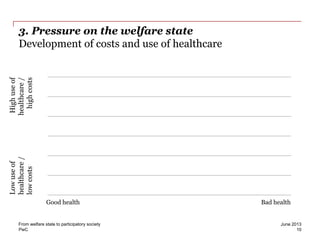 PwC
3. Pressure on the welfare state
Development of costs and use of healthcare
June 2013From welfare state to participatory society
10
Good health Bad health
Lowuseof
healthcare/
lowcosts
Highuseof
healthcare/
highcosts
 