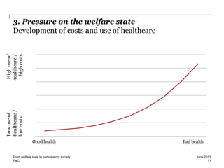 PwC
3. Pressure on the welfare state
Development of costs and use of healthcare
June 2013From welfare state to participatory society
11
Good health Bad health
Lowuseof
healthcare/
lowcosts
Highuseof
healthcare/
highcosts
 